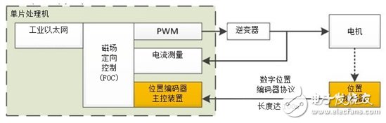 如何將位置編碼器主協(xié)議集成入Sitara?處理器應(yīng)用