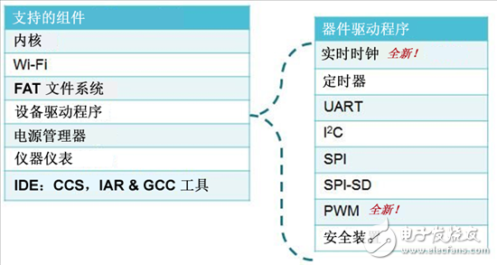 用MSP432 MCU發揮實時操作系統所具有的優勢