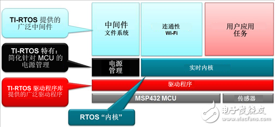 用MSP432 MCU發揮實時操作系統所具有的優勢