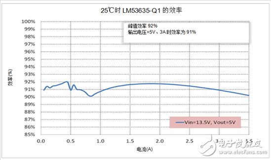 設計汽車電源時需考慮的問題