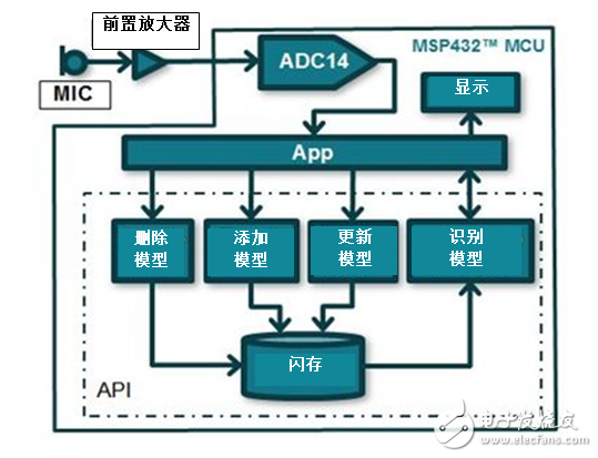 利用MCU實現語音識別？MSP432能做到！