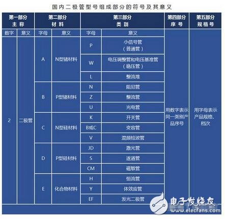 簡單了解二極管的特點(diǎn)與選型