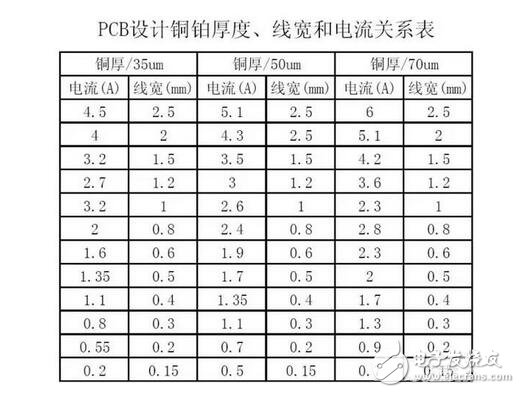 在PCB設計種線寬與銅鉑厚度和電流之間的關系
