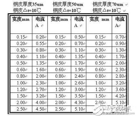 在PCB設計種線寬與銅鉑厚度和電流之間的關系