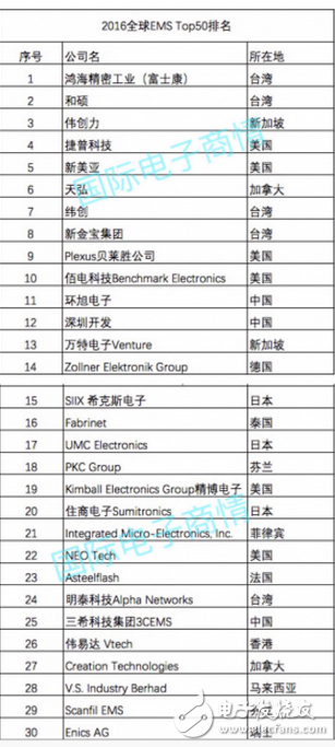 據MMI統計2016年，全球前50名電子制造服務代工廠（EMS）的銷售收入為2700億美元，較2015的2730億美元下降了1％。