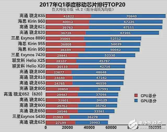 華為麒麟960大戰(zhàn)高通驍龍835,手機芯片20強排名屈居第二