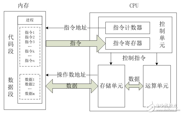簡略科普：CPU的內部架構和工作原理