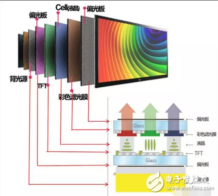 不做看客，一起揭開OLED、QLED神秘面紗----淺析顯示屏技術大戰