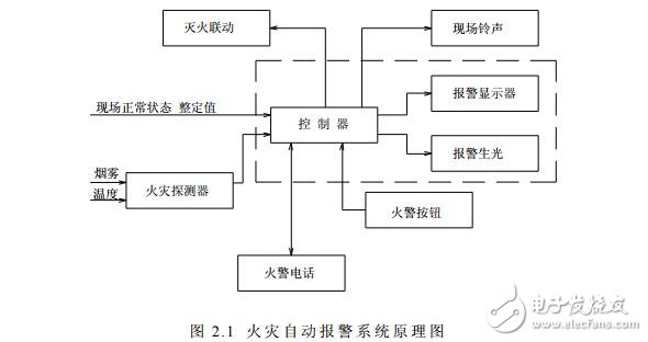 火災(zāi)自動(dòng)報(bào)警系統(tǒng)設(shè)計(jì)