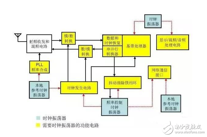 小白必看！MEMS時(shí)鐘振蕩器在射頻系統(tǒng)中的經(jīng)典應(yīng)用方案