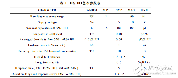 濕度傳感器HS1101在智能家居控制系統(tǒng)中的應(yīng)用