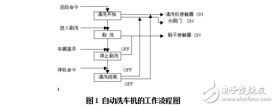 汽車自動(dòng)清洗裝置PLC控制