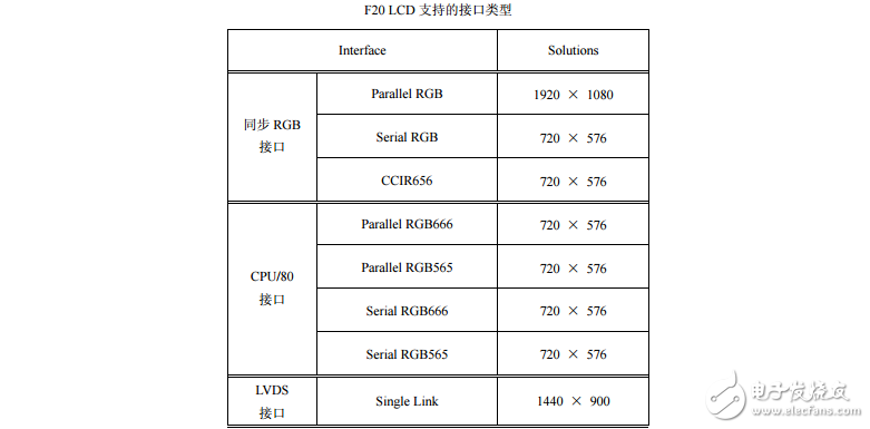 F20 LCD調試手冊V1.0
