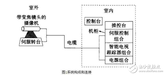 飛機起降自動視頻跟蹤系統