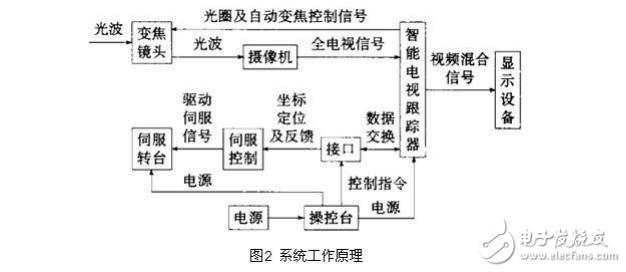 飛機起降自動視頻跟蹤系統