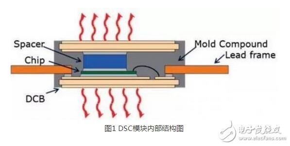 IGBT（Insulated Gate Bipolar Transistor），絕緣柵雙極型晶體管，是由BJT（雙極型三極管）和MOS（絕緣柵型場效應(yīng)管）組成的復(fù)合全控型電壓驅(qū)動式功率半導(dǎo)體器件， 兼有MOSFET的高輸入阻抗和GTR的低導(dǎo)通壓降兩方面的優(yōu)點(diǎn)。GTR飽和壓降低，載流密度大，但驅(qū)動電流較大；MOSFET驅(qū)動功率很小，開關(guān)速度快，但導(dǎo)通壓降大，載流密度小。