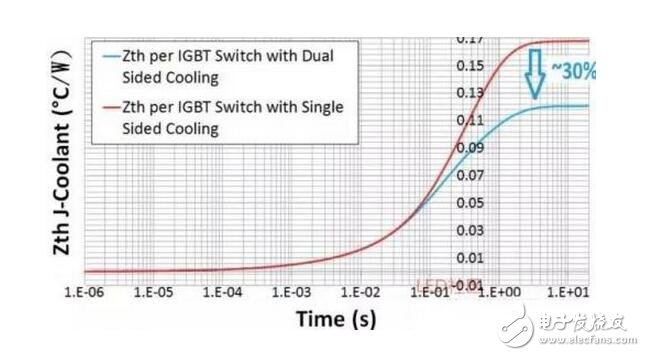 IGBT（Insulated Gate Bipolar Transistor），絕緣柵雙極型晶體管，是由BJT（雙極型三極管）和MOS（絕緣柵型場效應(yīng)管）組成的復(fù)合全控型電壓驅(qū)動式功率半導(dǎo)體器件， 兼有MOSFET的高輸入阻抗和GTR的低導(dǎo)通壓降兩方面的優(yōu)點(diǎn)。GTR飽和壓降低，載流密度大，但驅(qū)動電流較大；MOSFET驅(qū)動功率很小，開關(guān)速度快，但導(dǎo)通壓降大，載流密度小。