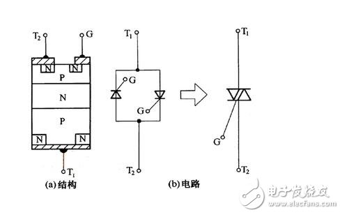 由于晶閘管過載能力較差，短時間的過電壓或過電流就可能導致其損壞。雖然選擇晶閘管時要合理地選擇元件參數并留有安全裕量，但仍需針對晶閘管的工作條件采取適當的保護措施，確保晶閘管裝置正常運行。