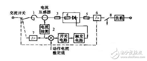 由于晶閘管過載能力較差，短時間的過電壓或過電流就可能導致其損壞。雖然選擇晶閘管時要合理地選擇元件參數并留有安全裕量，但仍需針對晶閘管的工作條件采取適當的保護措施，確保晶閘管裝置正常運行。