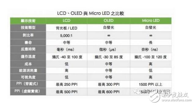 而大尺寸方面，就是成本的競爭，Micro-LED競爭優勢并不明顯。Micro-LED在大尺寸方面的挑戰非常大，這么多年來，與LCD、OLED相比，LED在成本上并沒有形成優勢，而且從Micro-LED實際投入和進展來看，Micro-LED影響力沒有想象得那么大。LCD成本低、良率穩定，競爭力非常強。就像當年LCD和PDP一樣，LCD和Micro-LED未來的競爭不單純涉及到技術的競爭，還牽扯到產業鏈以及生態的競爭。
