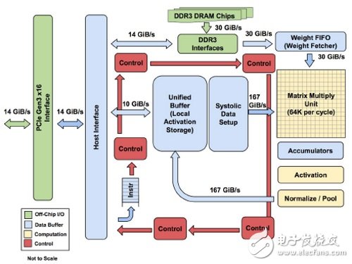 谷歌新神經(jīng)計(jì)算專用處理器TPU超越CPU與GPU的原因