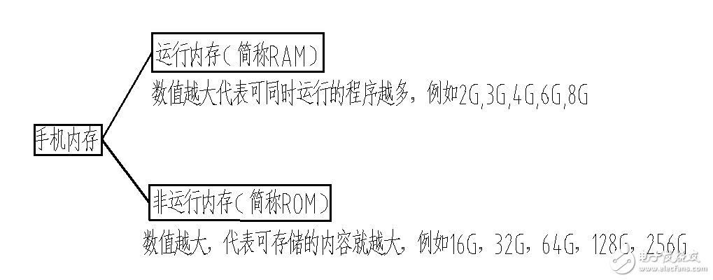 小米6秒光,這些手機(jī)內(nèi)存、閃存知識(shí)值得收藏