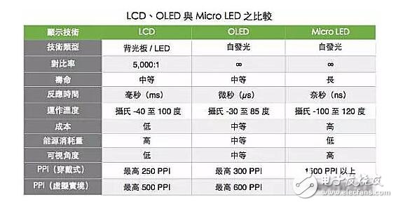 蘋果自身從事研發(fā)顯示面板，Micro LED技術(shù)遭遇瓶頸，能否挑戰(zhàn)LCD和OLED？