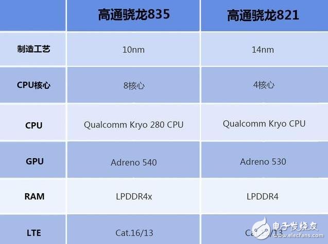 高通驍龍835對比驍龍821，單核多核cpu全面對比，驍龍835比驍龍821提升了多少