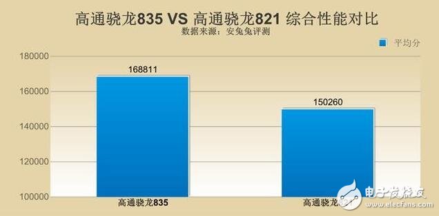 高通驍龍835對比驍龍821，單核多核cpu全面對比，驍龍835比驍龍821提升了多少