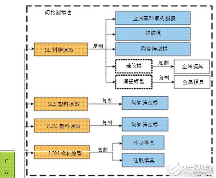 淺析3D打印復雜結構模具數字化的制造方法