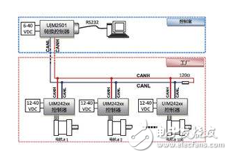 CAN 是Controller Area Network 的縮寫（以下稱為CAN），是ISO國際標(biāo)準(zhǔn)化的串行通信協(xié)議。在汽車產(chǎn)業(yè)中，出于對(duì)安全性、舒適性、方便性、低公害、低成本的要求，各種各樣的電子控制系統(tǒng)被開發(fā)了出來。由于這些系統(tǒng)之間通信所用的數(shù)據(jù)類型及對(duì)可靠性的要求不盡相同，由多條總線構(gòu)成的情況很多，線束的數(shù)量也隨之增加。為適應(yīng)“減少線束的數(shù)量”、“通過多個(gè)LAN，進(jìn)行大量數(shù)據(jù)的高速通信”的需要，1986 年德國電氣商博世公司開發(fā)出面向汽車的CAN 通信協(xié)議。此后，CAN 通過ISO11898 及ISO11519 進(jìn)行了標(biāo)準(zhǔn)化，在歐洲已是汽車網(wǎng)絡(luò)的標(biāo)準(zhǔn)協(xié)議。
