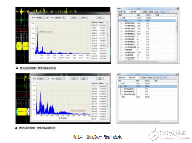 CAN 是Controller Area Network 的縮寫（以下稱為CAN），是ISO國際標(biāo)準(zhǔn)化的串行通信協(xié)議。在汽車產(chǎn)業(yè)中，出于對(duì)安全性、舒適性、方便性、低公害、低成本的要求，各種各樣的電子控制系統(tǒng)被開發(fā)了出來。由于這些系統(tǒng)之間通信所用的數(shù)據(jù)類型及對(duì)可靠性的要求不盡相同，由多條總線構(gòu)成的情況很多，線束的數(shù)量也隨之增加。為適應(yīng)“減少線束的數(shù)量”、“通過多個(gè)LAN，進(jìn)行大量數(shù)據(jù)的高速通信”的需要，1986 年德國電氣商博世公司開發(fā)出面向汽車的CAN 通信協(xié)議。此后，CAN 通過ISO11898 及ISO11519 進(jìn)行了標(biāo)準(zhǔn)化，在歐洲已是汽車網(wǎng)絡(luò)的標(biāo)準(zhǔn)協(xié)議。