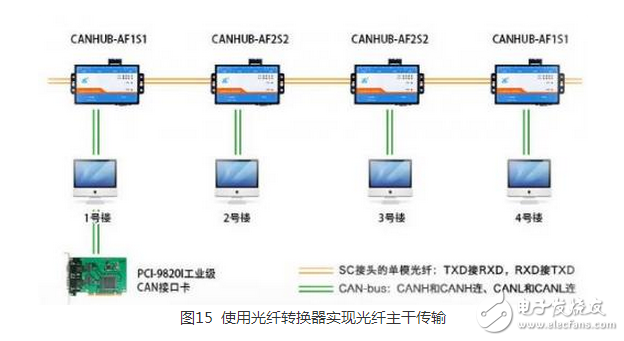 CAN 是Controller Area Network 的縮寫（以下稱為CAN），是ISO國際標(biāo)準(zhǔn)化的串行通信協(xié)議。在汽車產(chǎn)業(yè)中，出于對(duì)安全性、舒適性、方便性、低公害、低成本的要求，各種各樣的電子控制系統(tǒng)被開發(fā)了出來。由于這些系統(tǒng)之間通信所用的數(shù)據(jù)類型及對(duì)可靠性的要求不盡相同，由多條總線構(gòu)成的情況很多，線束的數(shù)量也隨之增加。為適應(yīng)“減少線束的數(shù)量”、“通過多個(gè)LAN，進(jìn)行大量數(shù)據(jù)的高速通信”的需要，1986 年德國電氣商博世公司開發(fā)出面向汽車的CAN 通信協(xié)議。此后，CAN 通過ISO11898 及ISO11519 進(jìn)行了標(biāo)準(zhǔn)化，在歐洲已是汽車網(wǎng)絡(luò)的標(biāo)準(zhǔn)協(xié)議。