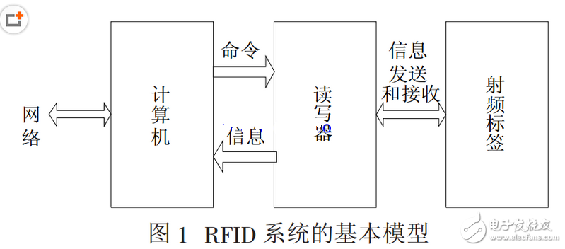 射頻識(shí)別，RFID（Radio Frequency Identification）技術(shù)，又稱無(wú)線射頻識(shí)別，是一種通信技術(shù)，可通過(guò)無(wú)線電訊號(hào)識(shí)別特定目標(biāo)并讀寫(xiě)相關(guān)數(shù)據(jù)，而無(wú)需識(shí)別系統(tǒng)與特定目標(biāo)之間建立機(jī)械或光學(xué)接觸。射頻的話，一般是微波，1-100GHz，適用于短距離識(shí)別通信。RFID讀寫(xiě)器也分移動(dòng)式的和固定式的，目前RFID技術(shù)應(yīng)用很廣，如：圖書(shū)館，門(mén)禁系統(tǒng)，食品安全溯源等。