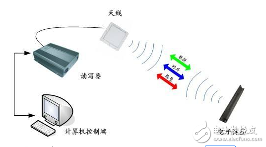射頻識(shí)別，RFID（Radio Frequency Identification）技術(shù)，又稱無(wú)線射頻識(shí)別，是一種通信技術(shù)，可通過(guò)無(wú)線電訊號(hào)識(shí)別特定目標(biāo)并讀寫(xiě)相關(guān)數(shù)據(jù)，而無(wú)需識(shí)別系統(tǒng)與特定目標(biāo)之間建立機(jī)械或光學(xué)接觸。射頻的話，一般是微波，1-100GHz，適用于短距離識(shí)別通信。RFID讀寫(xiě)器也分移動(dòng)式的和固定式的，目前RFID技術(shù)應(yīng)用很廣，如：圖書(shū)館，門(mén)禁系統(tǒng)，食品安全溯源等。