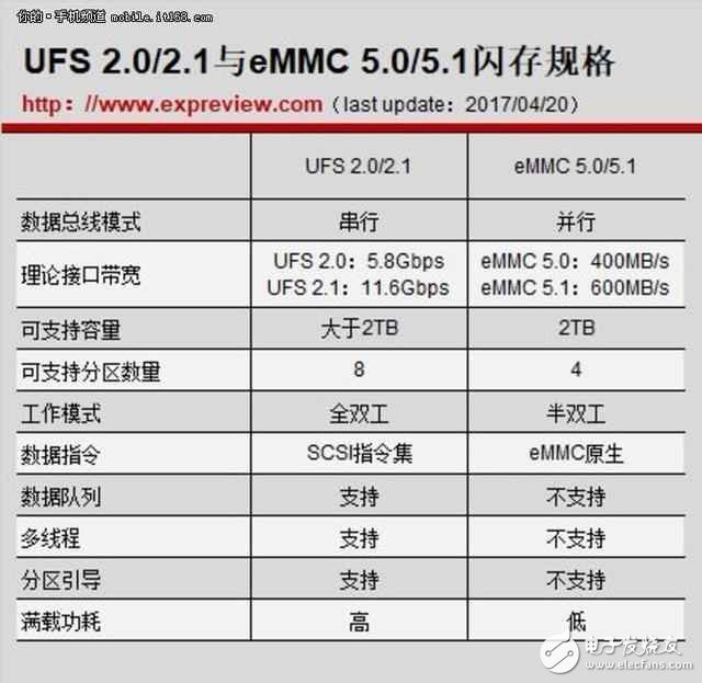 華為P10手機的閃存到底差別在哪里?