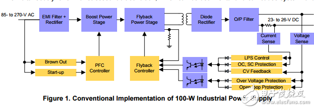具有精確的電流和功率限制、高功率、高PF的工業(yè)電源