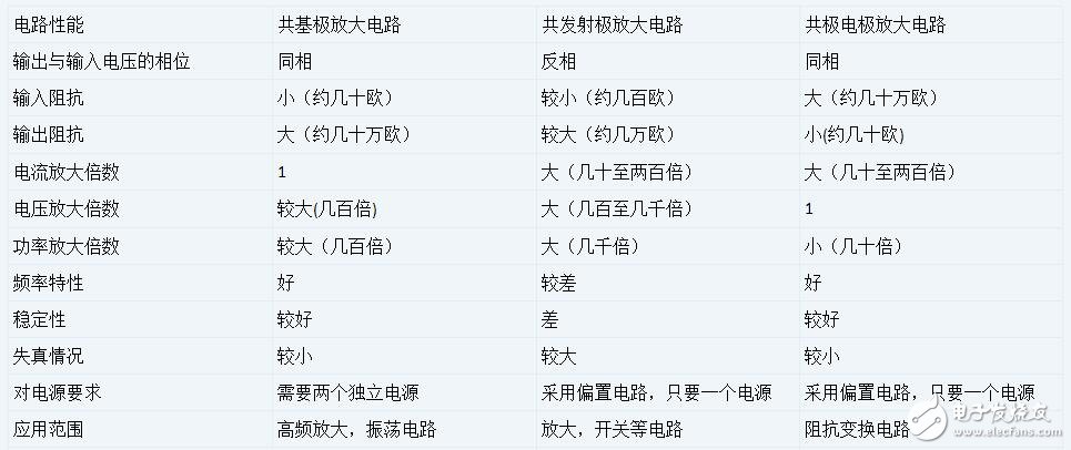 三極管的三種放大電路解析，放大電路的三種組態(tài)比較