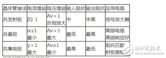 三極管的三種放大電路解析，放大電路的三種組態(tài)比較