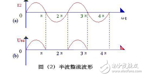 變壓器砍級(jí)電壓E2 ，是一個(gè)方向和大小都隨時(shí)間變化的正弦波電壓，它的波形如圖（2）（a）所示。在0～π時(shí)間內(nèi)，E2 為正半周即變壓器上端為正下端為負(fù)。此時(shí)二極管承受正向電壓面導(dǎo)通，E2 通過它加在負(fù)載電阻Rfz上，在π～2π時(shí)間內(nèi)，E2 為負(fù)半周，變壓器次級(jí)下端為正，上端為負(fù)。這時(shí)D 承受反向電壓，不導(dǎo)通，Rfz，上無電壓。在2π～3π時(shí)間內(nèi)，重復(fù)0～π時(shí)間的過程，而在3π～4π時(shí)間內(nèi)，又重復(fù)π～2π時(shí)間的過程…這樣反復(fù)下去，交流電的負(fù)半周就被“削”掉了，只有正半周通過Rfz，在Rfz上獲得了一個(gè)單一右向（上正下負(fù)）的電壓