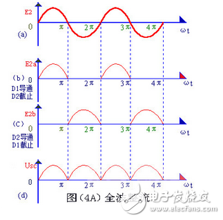 變壓器砍級(jí)電壓E2 ，是一個(gè)方向和大小都隨時(shí)間變化的正弦波電壓，它的波形如圖（2）（a）所示。在0～π時(shí)間內(nèi)，E2 為正半周即變壓器上端為正下端為負(fù)。此時(shí)二極管承受正向電壓面導(dǎo)通，E2 通過它加在負(fù)載電阻Rfz上，在π～2π時(shí)間內(nèi)，E2 為負(fù)半周，變壓器次級(jí)下端為正，上端為負(fù)。這時(shí)D 承受反向電壓，不導(dǎo)通，Rfz，上無電壓。在2π～3π時(shí)間內(nèi)，重復(fù)0～π時(shí)間的過程，而在3π～4π時(shí)間內(nèi)，又重復(fù)π～2π時(shí)間的過程…這樣反復(fù)下去，交流電的負(fù)半周就被“削”掉了，只有正半周通過Rfz，在Rfz上獲得了一個(gè)單一右向（上正下負(fù)）的電壓