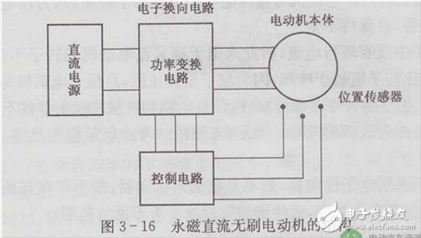 永磁直流無刷電動機的結構詳解