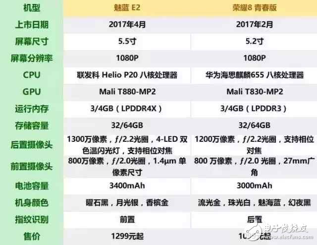 華為榮耀8青春版評測：榮耀8青春版對比魅族E2，6大方面詳細對比分析誰才最值得購買呢？