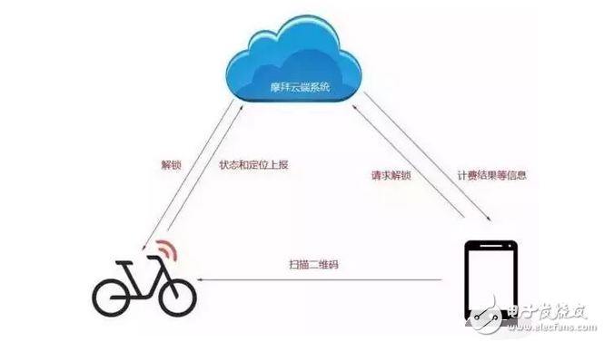 共享單車:摩拜單車背后的那些黑科技!