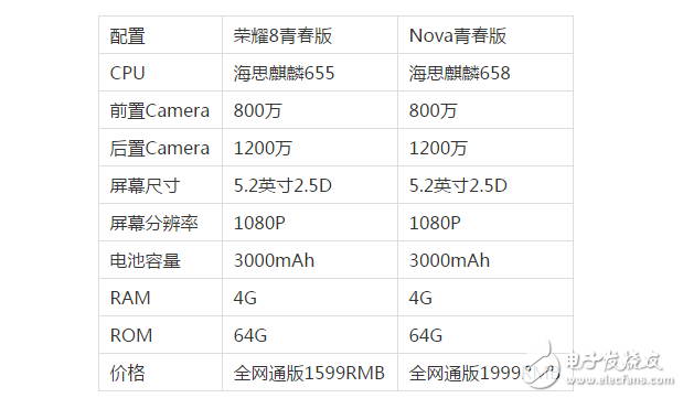 華為Nove青春版和榮耀8青春版對比評測：為何內外相差不大，華為Nove青春版銷量卻不如華為榮耀8青春版