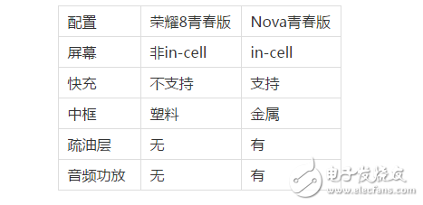 華為Nove青春版和榮耀8青春版對比評測：為何內外相差不大，華為Nove青春版銷量卻不如華為榮耀8青春版