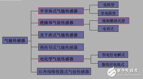 氣敏傳感器介紹及應用，氣敏傳感器工作原理