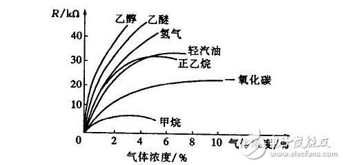 氣敏傳感器介紹及應用，氣敏傳感器工作原理