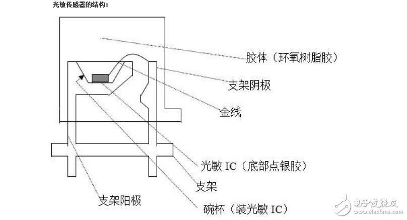 光敏傳感器的工作原理及其應用