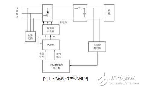整流電路廣泛應用在直流電機調速，直流穩壓電壓等場合。而三相半控整流橋電路結構是一種常見的整流電路，其容易控制，成本較低。本文中介紹了一種基于 PIC690單片機與專用集成觸發芯片TC787的三相半控整流電路，它結合專用集成觸發芯片和數字觸發器的優點 ，獲得了高性能和高度對稱的觸發脈沖。它充分利用單片機內部資源 ，集相序自適應、系統參數在線調節和各種保護功能于一體，可用于對負載的恒電壓控制。主電路采用了三相半控橋結構，直流側采用LC濾波結構來提高輸出的電壓質量。
